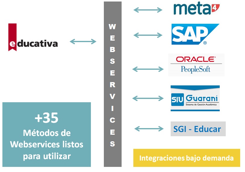 Integraciones, una fortaleza importante