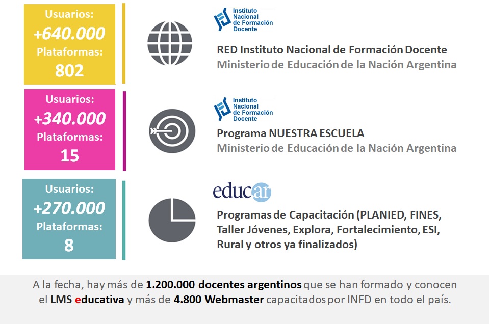 Proyectos destacados en Formación Docente