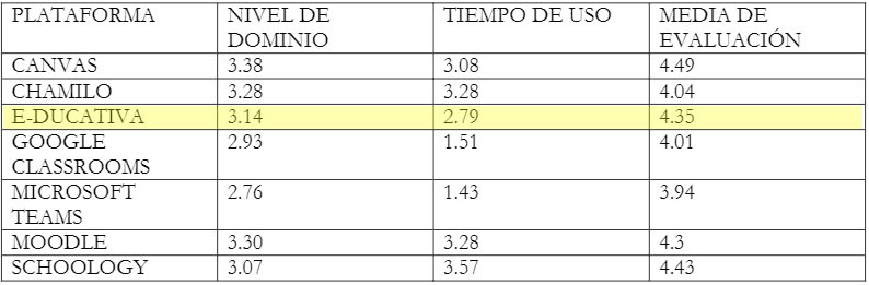 Tabla 7.Comparativo de plataforma, nivel de dominio, tiempo de uso y media de evaluación.