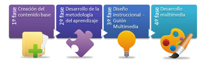 las cuatro fases del desarrollo de contenidos